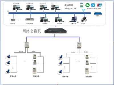 校園電表計(jì)費(fèi)系統(tǒng)的管理優(yōu)勢與解決的后勤問題